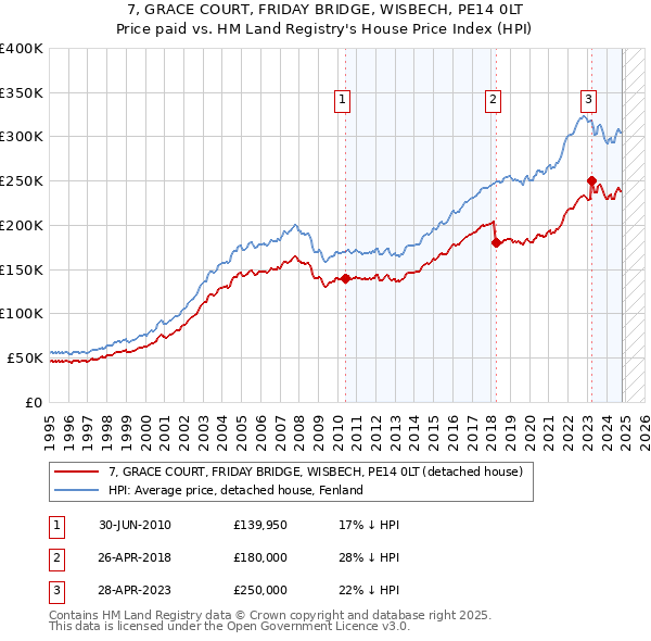 7, GRACE COURT, FRIDAY BRIDGE, WISBECH, PE14 0LT: Price paid vs HM Land Registry's House Price Index