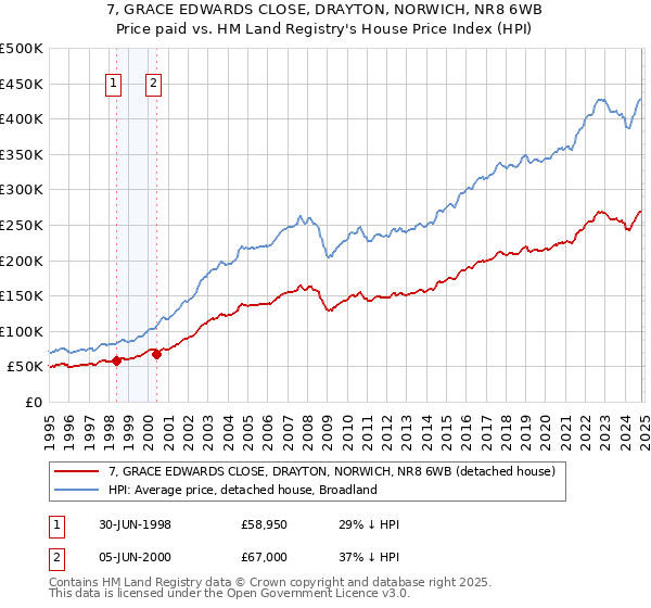 7, GRACE EDWARDS CLOSE, DRAYTON, NORWICH, NR8 6WB: Price paid vs HM Land Registry's House Price Index