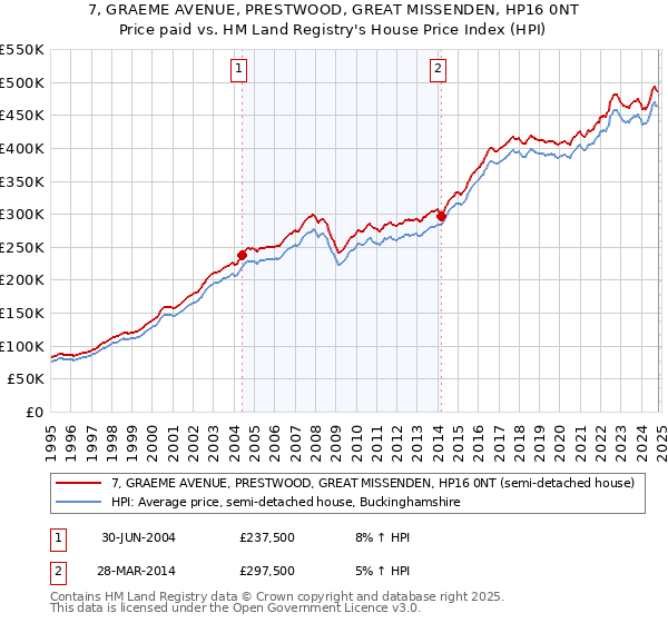 7, GRAEME AVENUE, PRESTWOOD, GREAT MISSENDEN, HP16 0NT: Price paid vs HM Land Registry's House Price Index