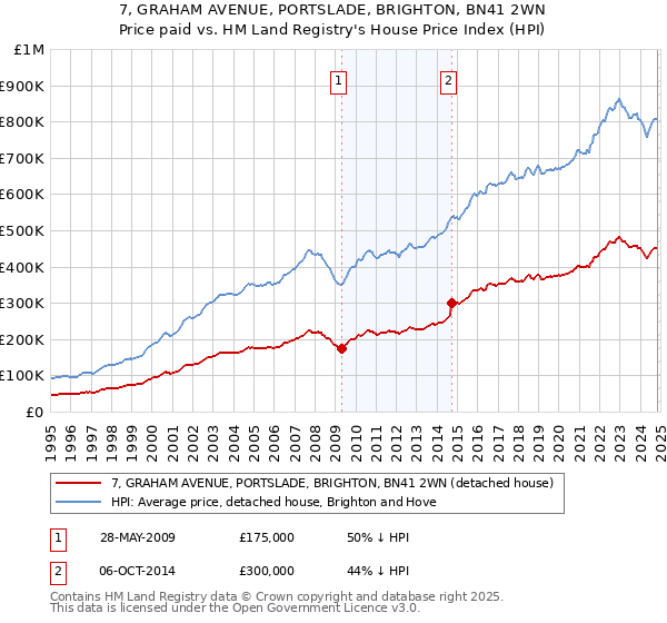 7, GRAHAM AVENUE, PORTSLADE, BRIGHTON, BN41 2WN: Price paid vs HM Land Registry's House Price Index