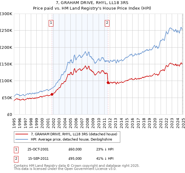 7, GRAHAM DRIVE, RHYL, LL18 3RS: Price paid vs HM Land Registry's House Price Index