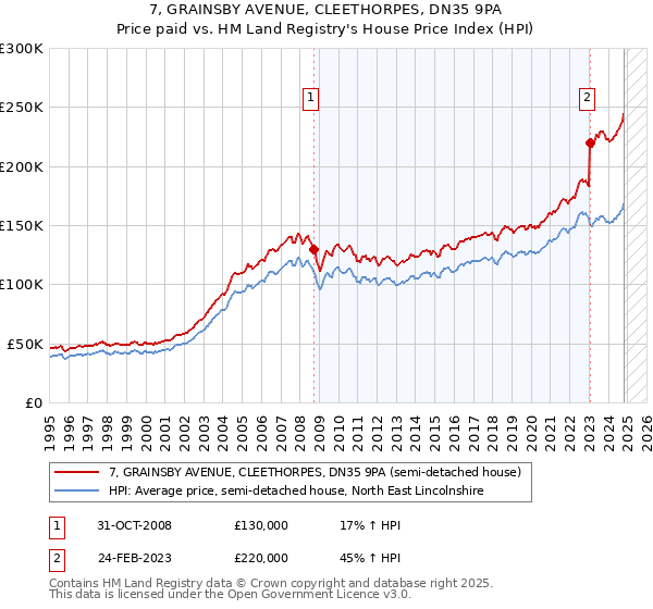 7, GRAINSBY AVENUE, CLEETHORPES, DN35 9PA: Price paid vs HM Land Registry's House Price Index