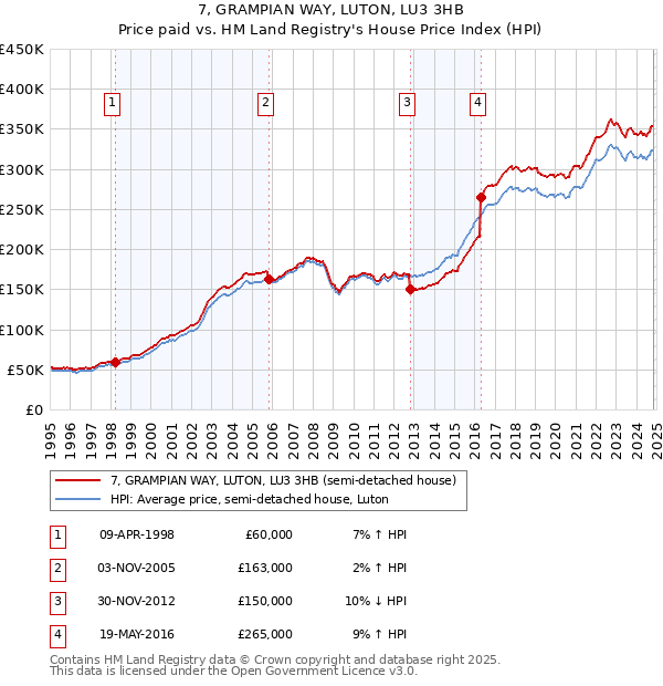 7, GRAMPIAN WAY, LUTON, LU3 3HB: Price paid vs HM Land Registry's House Price Index