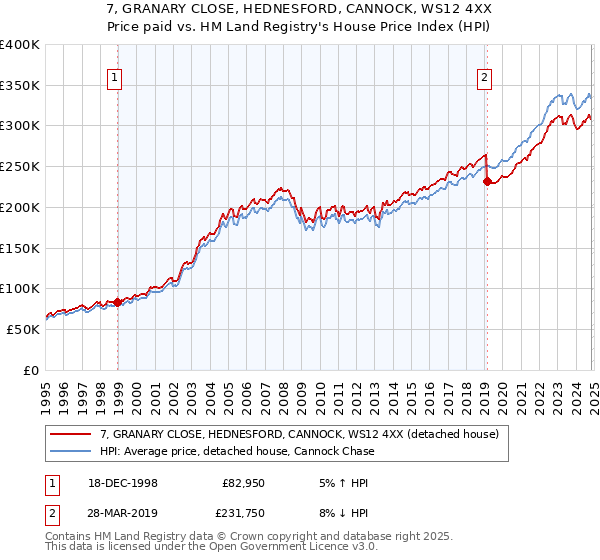 7, GRANARY CLOSE, HEDNESFORD, CANNOCK, WS12 4XX: Price paid vs HM Land Registry's House Price Index