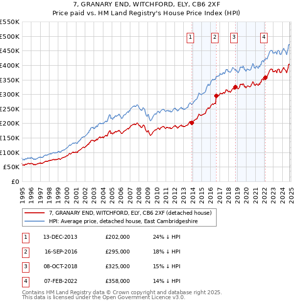 7, GRANARY END, WITCHFORD, ELY, CB6 2XF: Price paid vs HM Land Registry's House Price Index