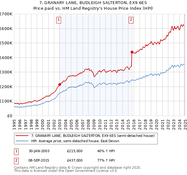 7, GRANARY LANE, BUDLEIGH SALTERTON, EX9 6ES: Price paid vs HM Land Registry's House Price Index