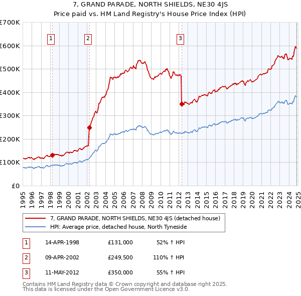 7, GRAND PARADE, NORTH SHIELDS, NE30 4JS: Price paid vs HM Land Registry's House Price Index