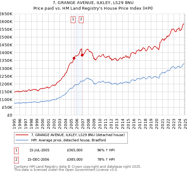 7, GRANGE AVENUE, ILKLEY, LS29 8NU: Price paid vs HM Land Registry's House Price Index