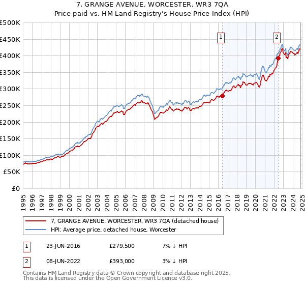 7, GRANGE AVENUE, WORCESTER, WR3 7QA: Price paid vs HM Land Registry's House Price Index