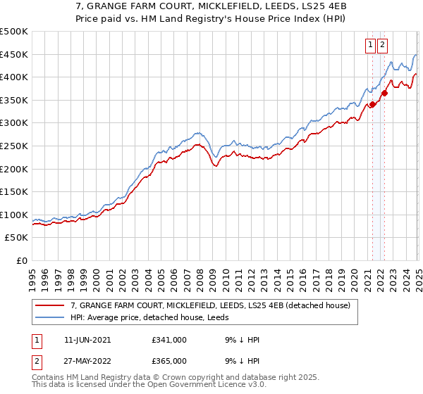 7, GRANGE FARM COURT, MICKLEFIELD, LEEDS, LS25 4EB: Price paid vs HM Land Registry's House Price Index