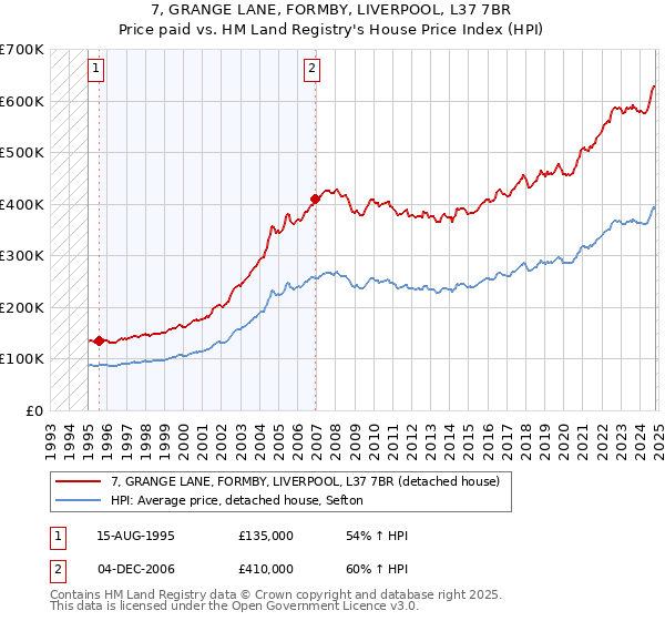 7, GRANGE LANE, FORMBY, LIVERPOOL, L37 7BR: Price paid vs HM Land Registry's House Price Index