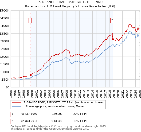 7, GRANGE ROAD, RAMSGATE, CT11 9NU: Price paid vs HM Land Registry's House Price Index