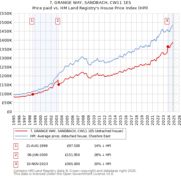 7, GRANGE WAY, SANDBACH, CW11 1ES: Price paid vs HM Land Registry's House Price Index