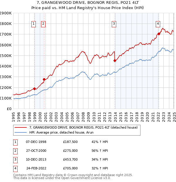 7, GRANGEWOOD DRIVE, BOGNOR REGIS, PO21 4LT: Price paid vs HM Land Registry's House Price Index