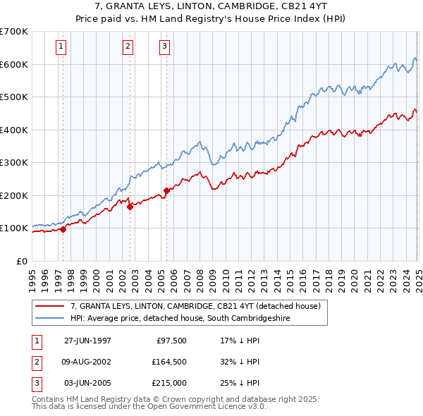 7, GRANTA LEYS, LINTON, CAMBRIDGE, CB21 4YT: Price paid vs HM Land Registry's House Price Index