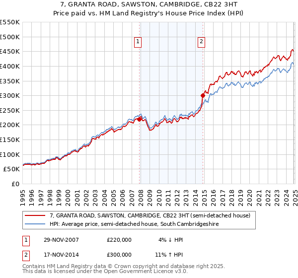 7, GRANTA ROAD, SAWSTON, CAMBRIDGE, CB22 3HT: Price paid vs HM Land Registry's House Price Index