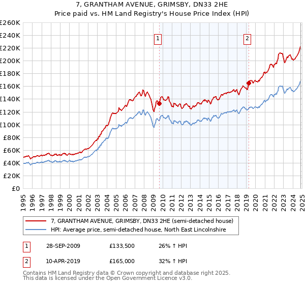 7, GRANTHAM AVENUE, GRIMSBY, DN33 2HE: Price paid vs HM Land Registry's House Price Index