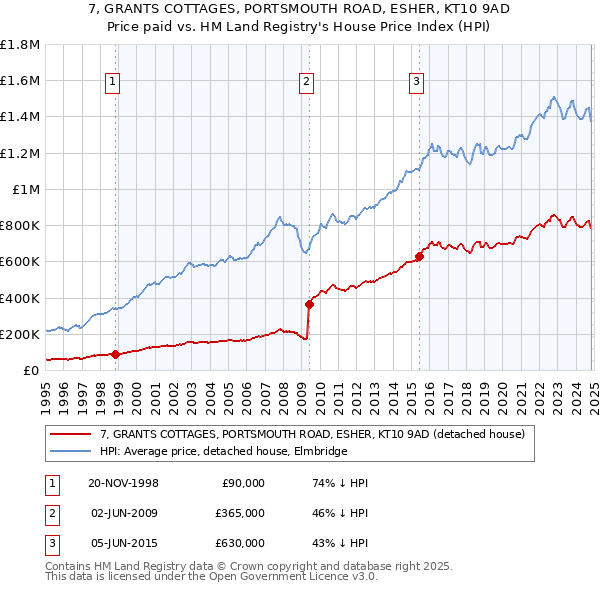 7, GRANTS COTTAGES, PORTSMOUTH ROAD, ESHER, KT10 9AD: Price paid vs HM Land Registry's House Price Index