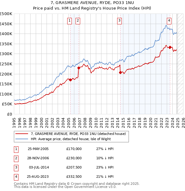 7, GRASMERE AVENUE, RYDE, PO33 1NU: Price paid vs HM Land Registry's House Price Index