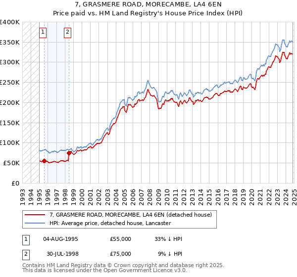 7, GRASMERE ROAD, MORECAMBE, LA4 6EN: Price paid vs HM Land Registry's House Price Index