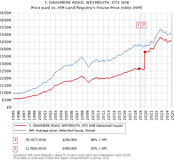 7, GRASMERE ROAD, WEYMOUTH, DT3 5HB: Price paid vs HM Land Registry's House Price Index