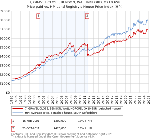 7, GRAVEL CLOSE, BENSON, WALLINGFORD, OX10 6SR: Price paid vs HM Land Registry's House Price Index