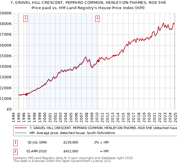 7, GRAVEL HILL CRESCENT, PEPPARD COMMON, HENLEY-ON-THAMES, RG9 5HE: Price paid vs HM Land Registry's House Price Index