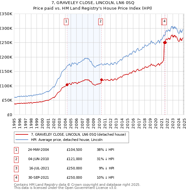 7, GRAVELEY CLOSE, LINCOLN, LN6 0SQ: Price paid vs HM Land Registry's House Price Index