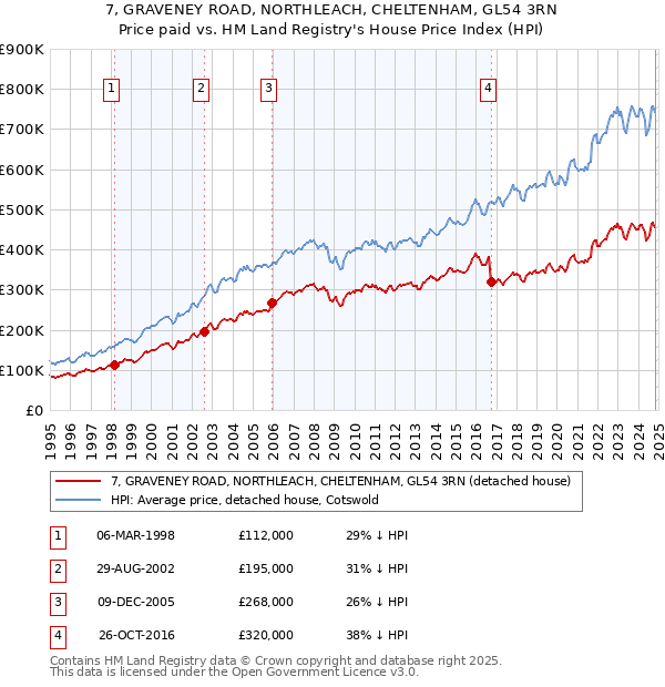 7, GRAVENEY ROAD, NORTHLEACH, CHELTENHAM, GL54 3RN: Price paid vs HM Land Registry's House Price Index