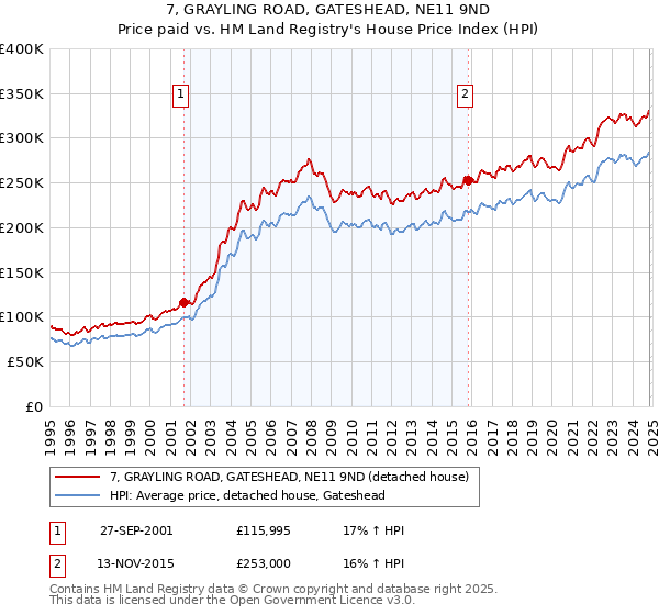 7, GRAYLING ROAD, GATESHEAD, NE11 9ND: Price paid vs HM Land Registry's House Price Index