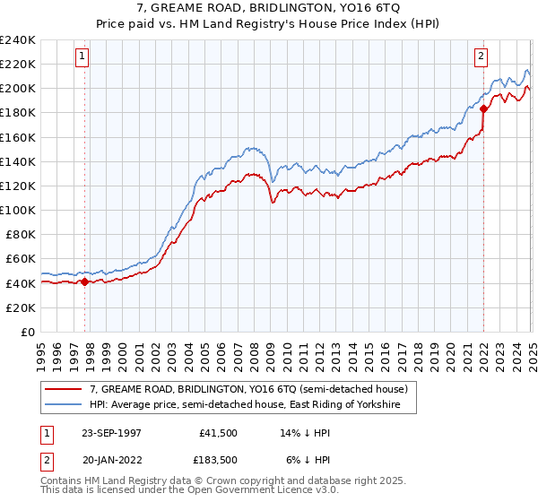 7, GREAME ROAD, BRIDLINGTON, YO16 6TQ: Price paid vs HM Land Registry's House Price Index