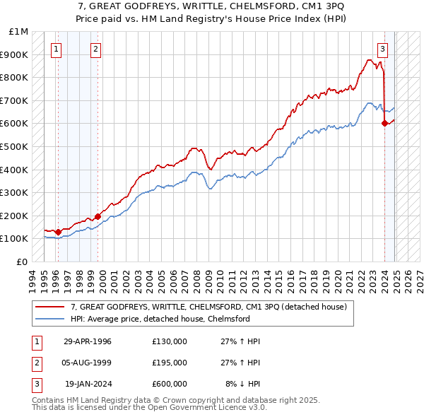 7, GREAT GODFREYS, WRITTLE, CHELMSFORD, CM1 3PQ: Price paid vs HM Land Registry's House Price Index