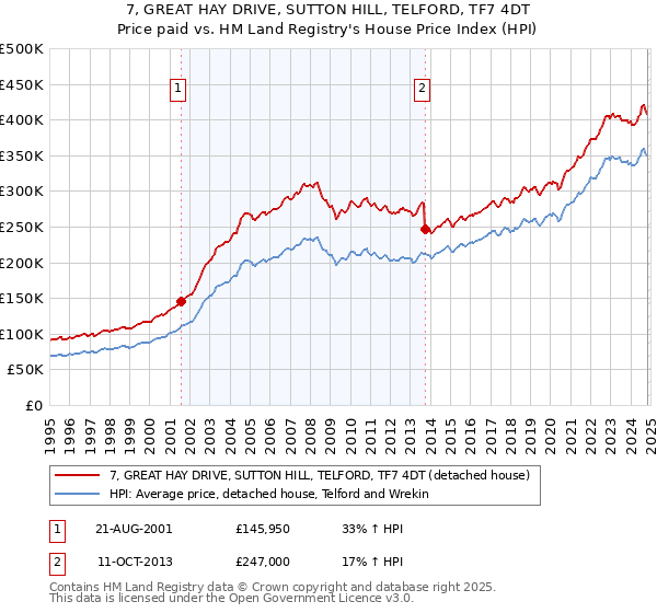 7, GREAT HAY DRIVE, SUTTON HILL, TELFORD, TF7 4DT: Price paid vs HM Land Registry's House Price Index