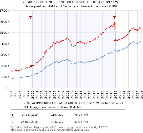 7, GREAT HOCKINGS LANE, WEBHEATH, REDDITCH, B97 5WL: Price paid vs HM Land Registry's House Price Index