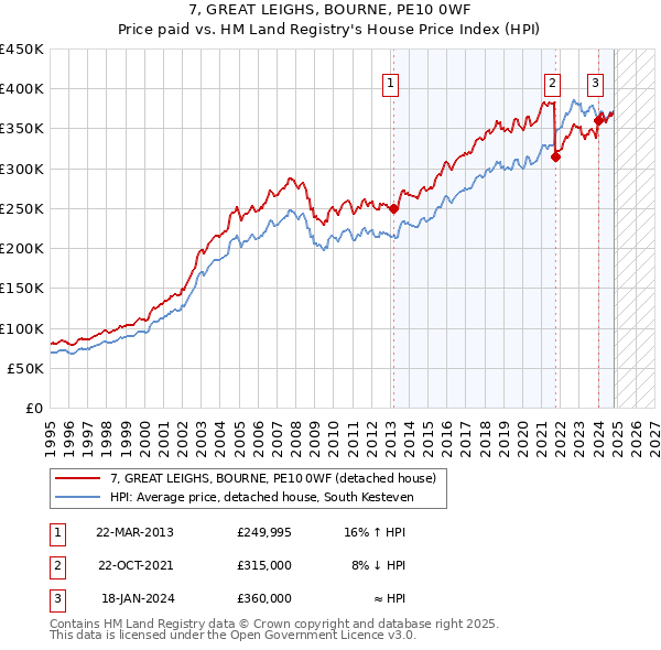 7, GREAT LEIGHS, BOURNE, PE10 0WF: Price paid vs HM Land Registry's House Price Index