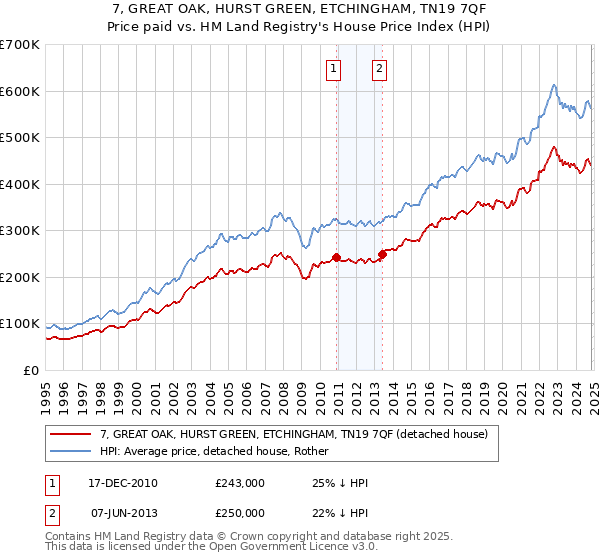 7, GREAT OAK, HURST GREEN, ETCHINGHAM, TN19 7QF: Price paid vs HM Land Registry's House Price Index