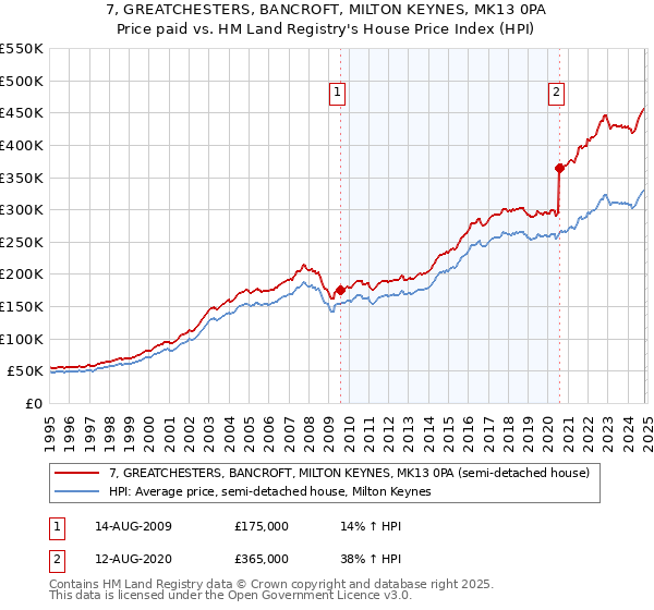 7, GREATCHESTERS, BANCROFT, MILTON KEYNES, MK13 0PA: Price paid vs HM Land Registry's House Price Index