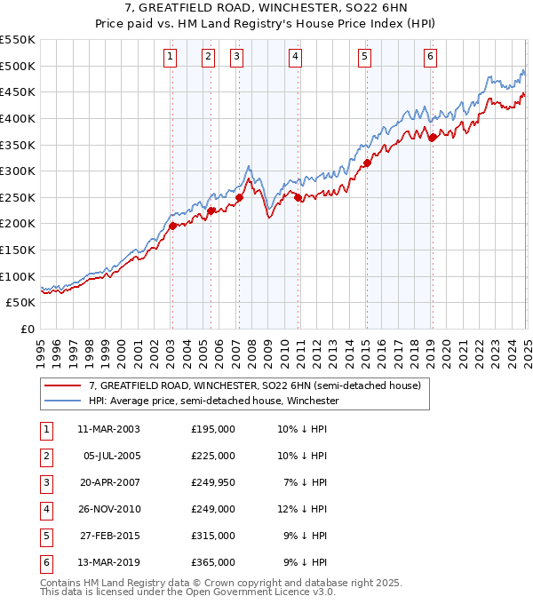 7, GREATFIELD ROAD, WINCHESTER, SO22 6HN: Price paid vs HM Land Registry's House Price Index