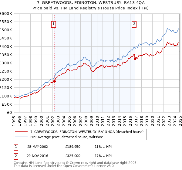 7, GREATWOODS, EDINGTON, WESTBURY, BA13 4QA: Price paid vs HM Land Registry's House Price Index