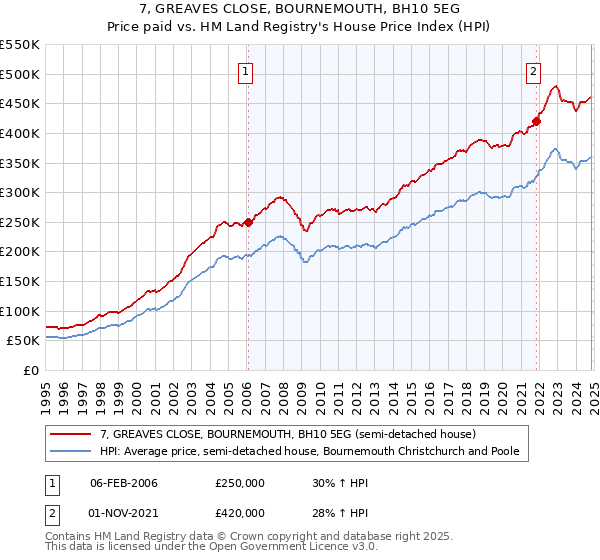 7, GREAVES CLOSE, BOURNEMOUTH, BH10 5EG: Price paid vs HM Land Registry's House Price Index