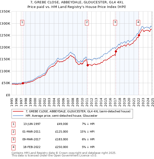 7, GREBE CLOSE, ABBEYDALE, GLOUCESTER, GL4 4XL: Price paid vs HM Land Registry's House Price Index