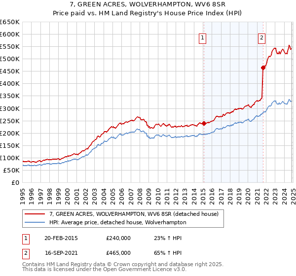 7, GREEN ACRES, WOLVERHAMPTON, WV6 8SR: Price paid vs HM Land Registry's House Price Index