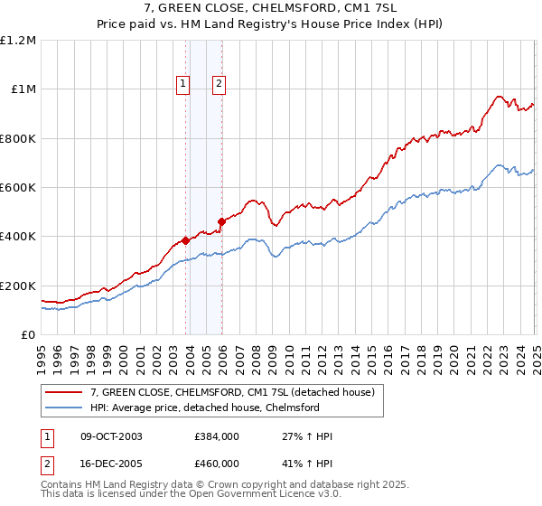 7, GREEN CLOSE, CHELMSFORD, CM1 7SL: Price paid vs HM Land Registry's House Price Index