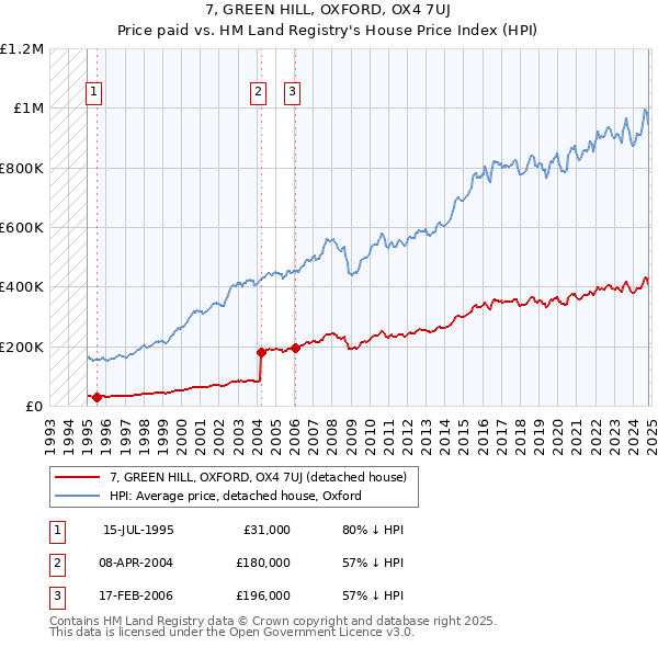 7, GREEN HILL, OXFORD, OX4 7UJ: Price paid vs HM Land Registry's House Price Index