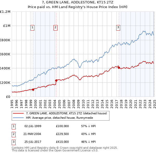 7, GREEN LANE, ADDLESTONE, KT15 2TZ: Price paid vs HM Land Registry's House Price Index