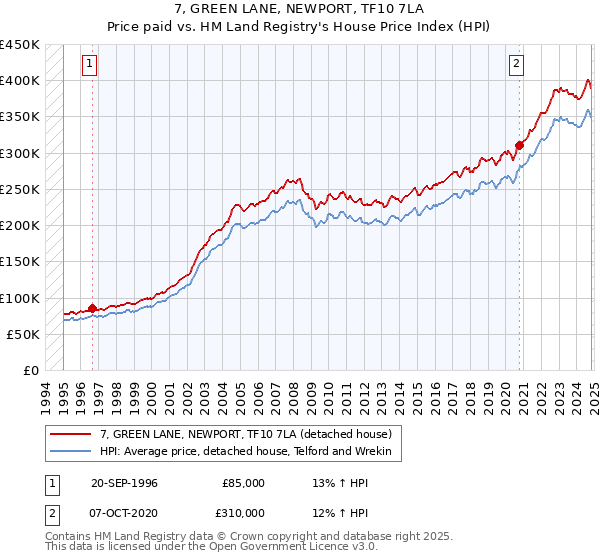 7, GREEN LANE, NEWPORT, TF10 7LA: Price paid vs HM Land Registry's House Price Index