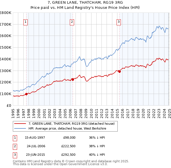 7, GREEN LANE, THATCHAM, RG19 3RG: Price paid vs HM Land Registry's House Price Index