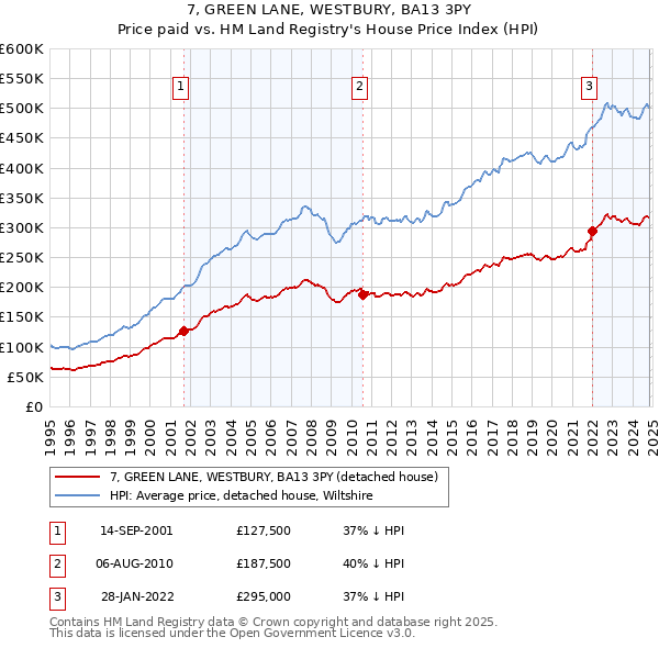 7, GREEN LANE, WESTBURY, BA13 3PY: Price paid vs HM Land Registry's House Price Index