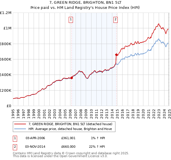 7, GREEN RIDGE, BRIGHTON, BN1 5LT: Price paid vs HM Land Registry's House Price Index