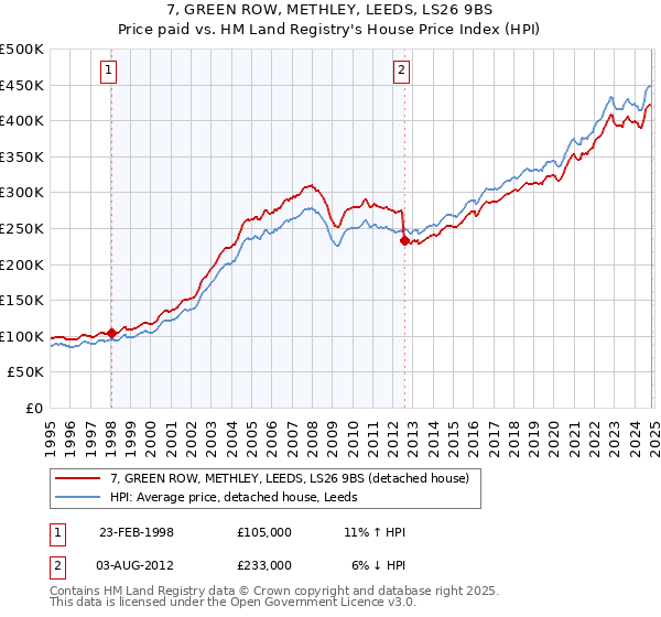 7, GREEN ROW, METHLEY, LEEDS, LS26 9BS: Price paid vs HM Land Registry's House Price Index